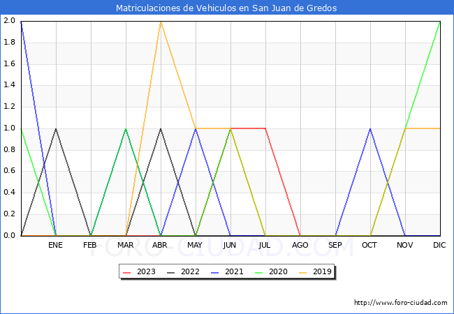 estadísticas de Vehiculos Matriculados en el Municipio de San Juan de Gredos hasta Agosto del 2023.