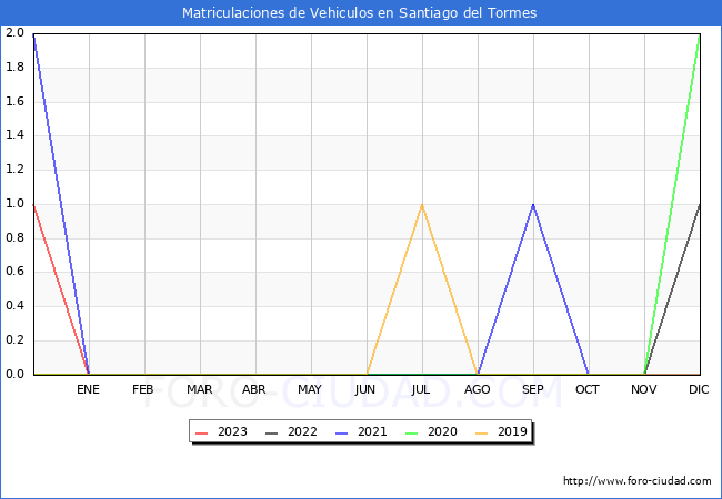 estadísticas de Vehiculos Matriculados en el Municipio de Santiago del Tormes hasta Agosto del 2023.
