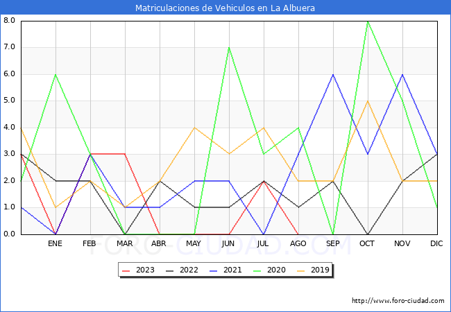 estadísticas de Vehiculos Matriculados en el Municipio de La Albuera hasta Agosto del 2023.
