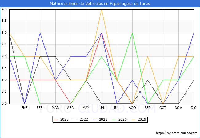 estadsticas de Vehiculos Matriculados en el Municipio de Esparragosa de Lares hasta Agosto del 2023.