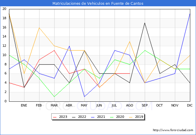 estadísticas de Vehiculos Matriculados en el Municipio de Fuente de Cantos hasta Agosto del 2023.
