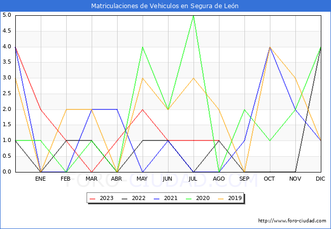 estadísticas de Vehiculos Matriculados en el Municipio de Segura de León hasta Agosto del 2023.