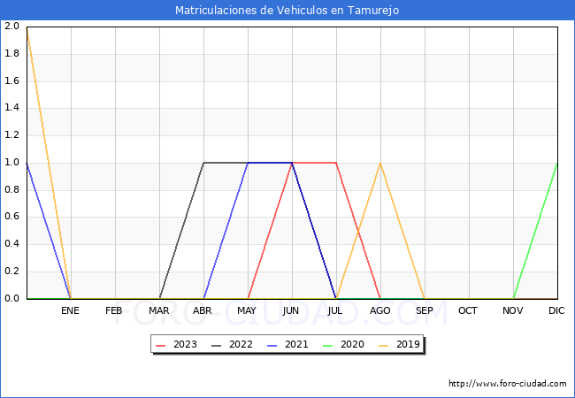 estadsticas de Vehiculos Matriculados en el Municipio de Tamurejo hasta Agosto del 2023.