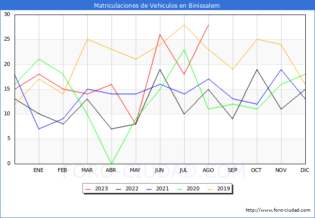 estadísticas de Vehiculos Matriculados en el Municipio de Binissalem hasta Agosto del 2023.