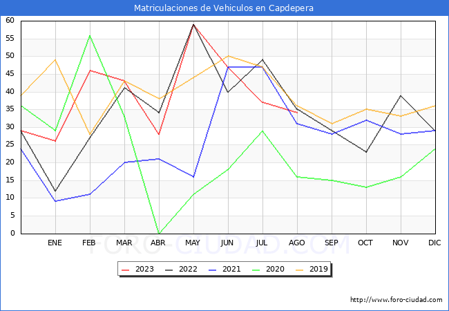 estadísticas de Vehiculos Matriculados en el Municipio de Capdepera hasta Agosto del 2023.