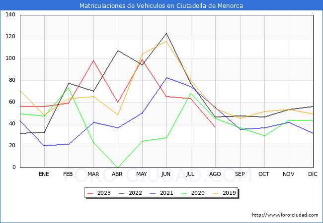 estadísticas de Vehiculos Matriculados en el Municipio de Ciutadella de Menorca hasta Agosto del 2023.