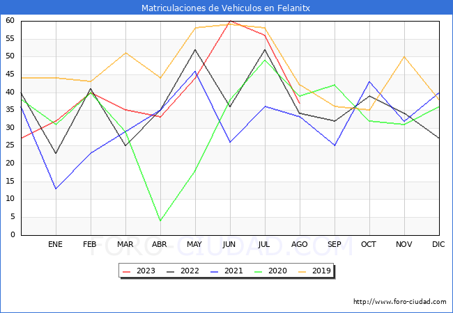 estadsticas de Vehiculos Matriculados en el Municipio de Felanitx hasta Agosto del 2023.
