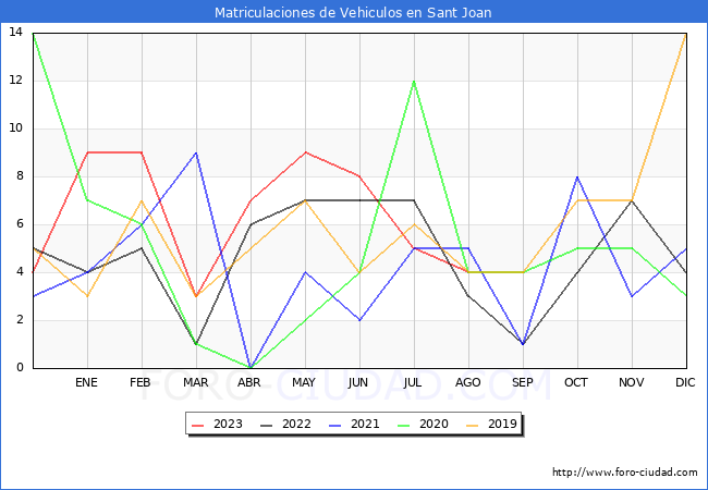 estadsticas de Vehiculos Matriculados en el Municipio de Sant Joan hasta Agosto del 2023.