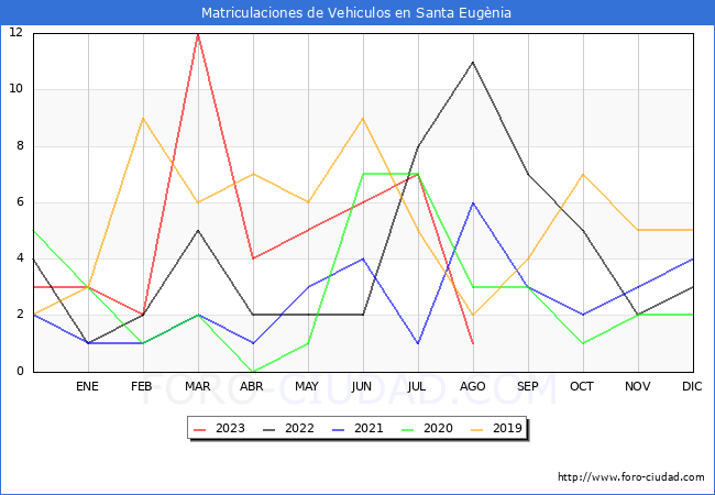 estadísticas de Vehiculos Matriculados en el Municipio de Santa Eugènia hasta Agosto del 2023.