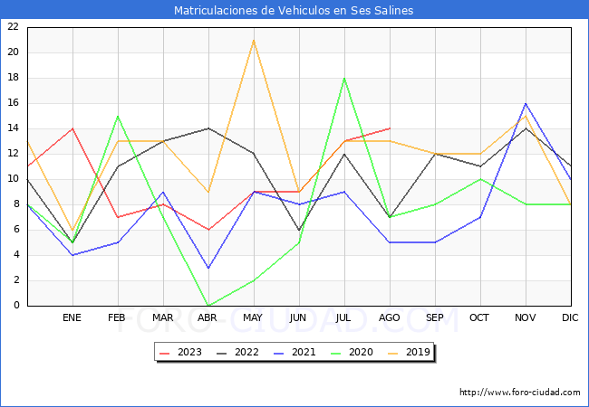 estadísticas de Vehiculos Matriculados en el Municipio de Ses Salines hasta Agosto del 2023.