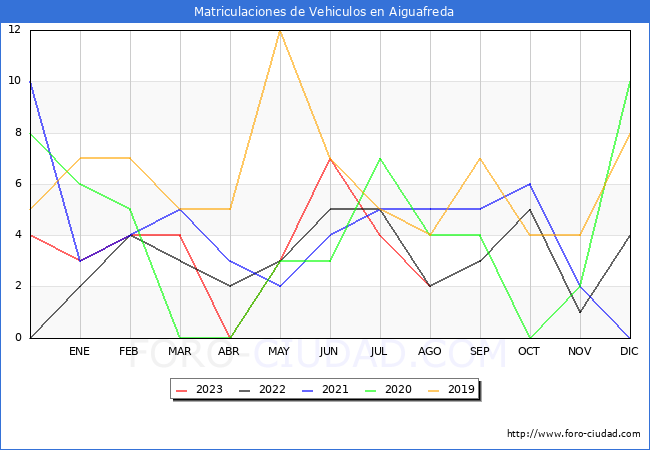 estadísticas de Vehiculos Matriculados en el Municipio de Aiguafreda hasta Agosto del 2023.