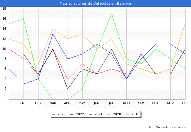 estadísticas de Vehiculos Matriculados en el Municipio de Balenyà hasta Agosto del 2023.