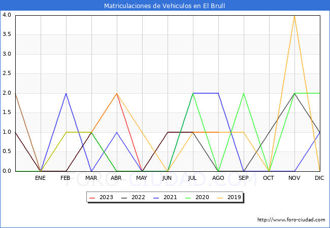 estadsticas de Vehiculos Matriculados en el Municipio de El Brull hasta Agosto del 2023.