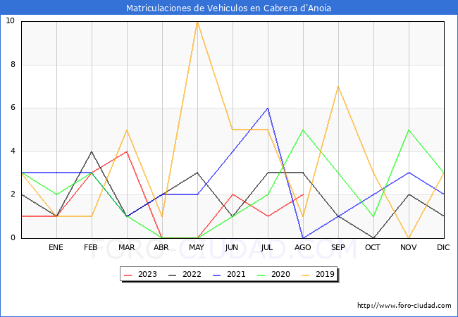 estadísticas de Vehiculos Matriculados en el Municipio de Cabrera d'Anoia hasta Agosto del 2023.