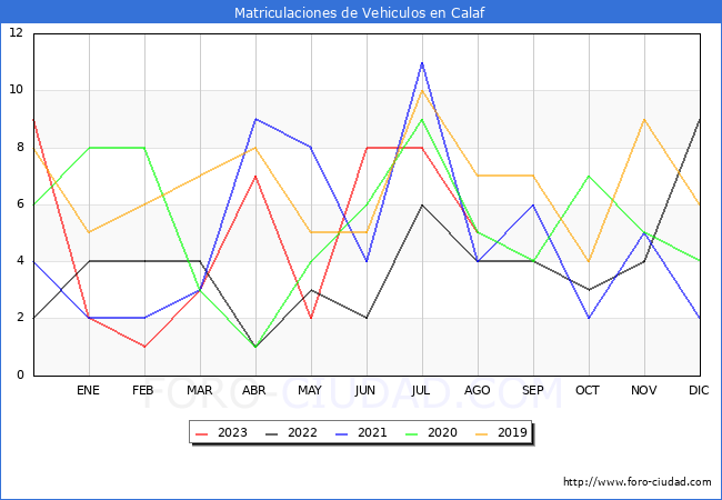 estadísticas de Vehiculos Matriculados en el Municipio de Calaf hasta Agosto del 2023.