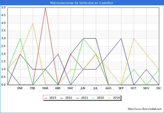 estadísticas de Vehiculos Matriculados en el Municipio de Castellcir hasta Agosto del 2023.