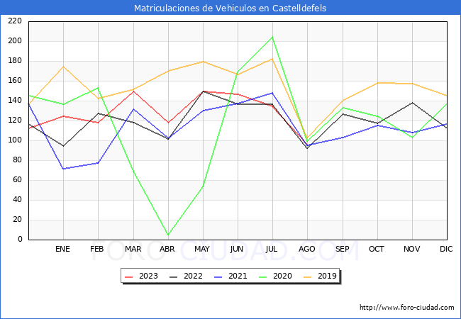 estadísticas de Vehiculos Matriculados en el Municipio de Castelldefels hasta Agosto del 2023.