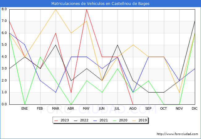 estadísticas de Vehiculos Matriculados en el Municipio de Castellnou de Bages hasta Agosto del 2023.