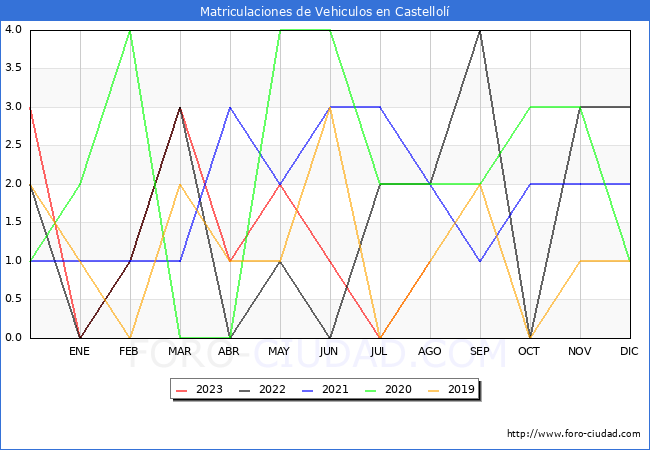 estadísticas de Vehiculos Matriculados en el Municipio de Castellolí hasta Agosto del 2023.