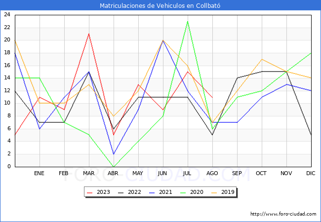 estadísticas de Vehiculos Matriculados en el Municipio de Collbató hasta Agosto del 2023.