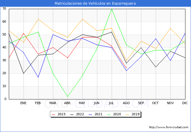 estadísticas de Vehiculos Matriculados en el Municipio de Esparreguera hasta Agosto del 2023.