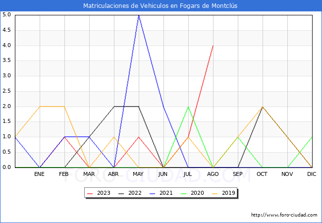 estadísticas de Vehiculos Matriculados en el Municipio de Fogars de Montclús hasta Agosto del 2023.