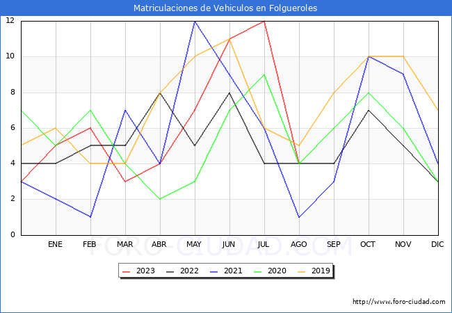 estadísticas de Vehiculos Matriculados en el Municipio de Folgueroles hasta Agosto del 2023.