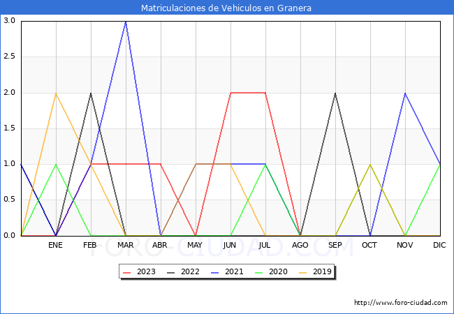 estadísticas de Vehiculos Matriculados en el Municipio de Granera hasta Agosto del 2023.