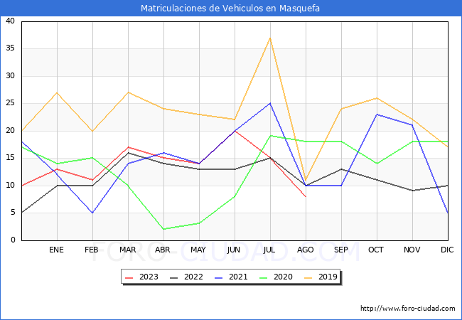 estadsticas de Vehiculos Matriculados en el Municipio de Masquefa hasta Agosto del 2023.