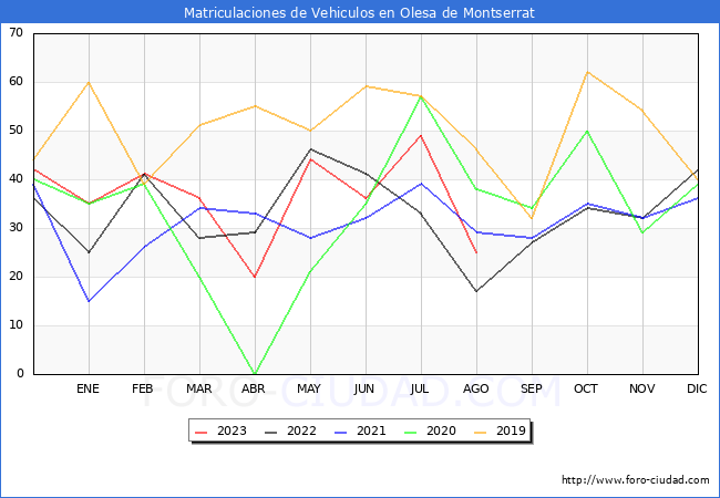 estadísticas de Vehiculos Matriculados en el Municipio de Olesa de Montserrat hasta Agosto del 2023.