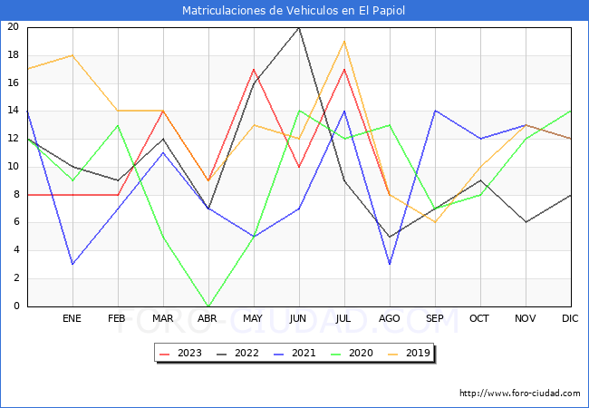 estadísticas de Vehiculos Matriculados en el Municipio de El Papiol hasta Agosto del 2023.