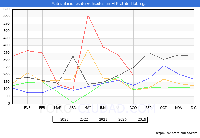 estadísticas de Vehiculos Matriculados en el Municipio de El Prat de Llobregat hasta Agosto del 2023.