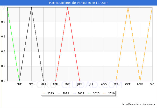 estadsticas de Vehiculos Matriculados en el Municipio de La Quar hasta Agosto del 2023.