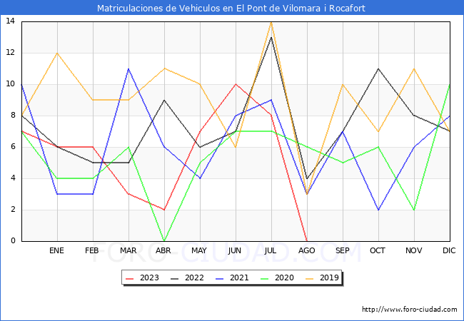 estadísticas de Vehiculos Matriculados en el Municipio de El Pont de Vilomara i Rocafort hasta Agosto del 2023.