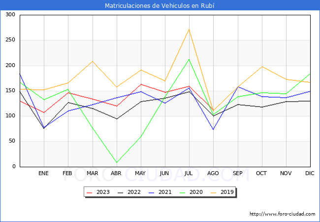 estadísticas de Vehiculos Matriculados en el Municipio de Rubí hasta Agosto del 2023.
