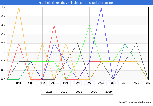 estadísticas de Vehiculos Matriculados en el Municipio de Sant Boi de Lluçanès hasta Agosto del 2023.