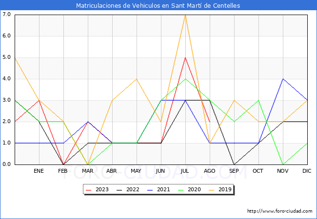 estadísticas de Vehiculos Matriculados en el Municipio de Sant Martí de Centelles hasta Agosto del 2023.