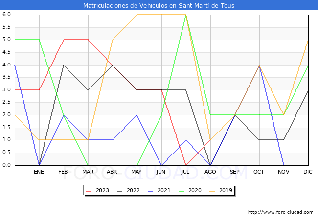 estadísticas de Vehiculos Matriculados en el Municipio de Sant Martí de Tous hasta Agosto del 2023.