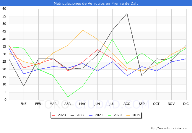 estadsticas de Vehiculos Matriculados en el Municipio de Premi de Dalt hasta Agosto del 2023.