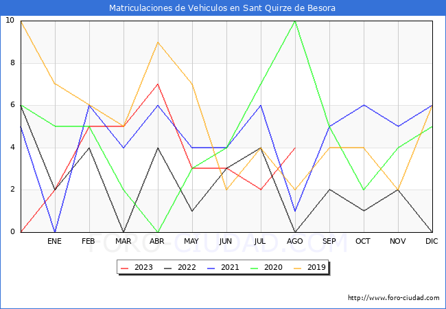 estadísticas de Vehiculos Matriculados en el Municipio de Sant Quirze de Besora hasta Agosto del 2023.