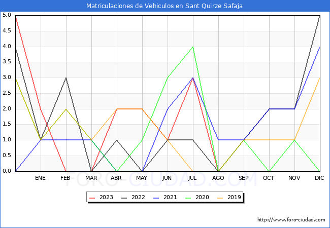 estadísticas de Vehiculos Matriculados en el Municipio de Sant Quirze Safaja hasta Agosto del 2023.
