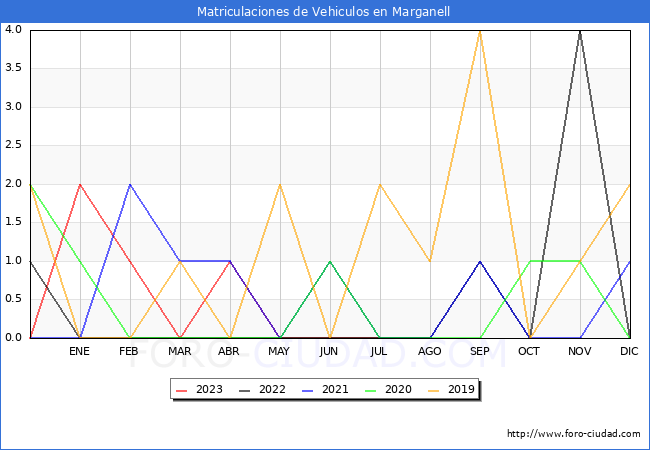 estadsticas de Vehiculos Matriculados en el Municipio de Marganell hasta Agosto del 2023.