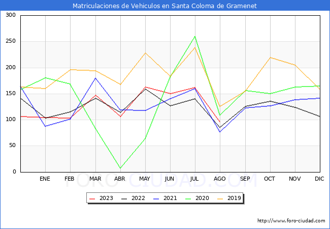 estadísticas de Vehiculos Matriculados en el Municipio de Santa Coloma de Gramenet hasta Agosto del 2023.