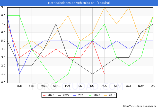 estadísticas de Vehiculos Matriculados en el Municipio de L'Esquirol hasta Agosto del 2023.