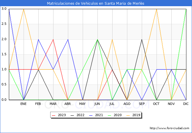 estadísticas de Vehiculos Matriculados en el Municipio de Santa Maria de Merlès hasta Agosto del 2023.