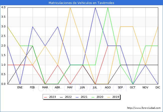 estadísticas de Vehiculos Matriculados en el Municipio de Tavèrnoles hasta Agosto del 2023.