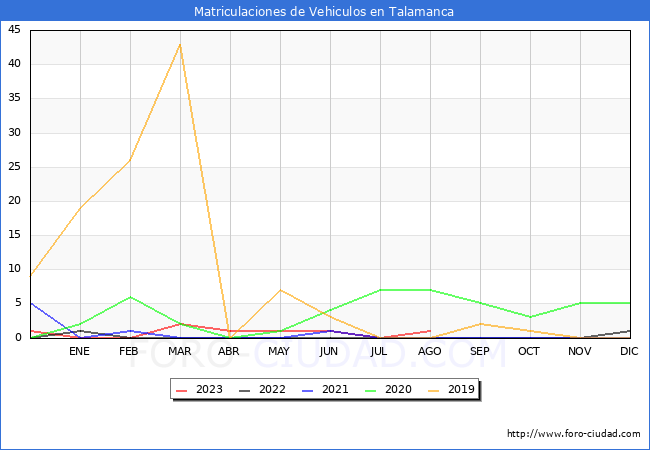 estadísticas de Vehiculos Matriculados en el Municipio de Talamanca hasta Agosto del 2023.