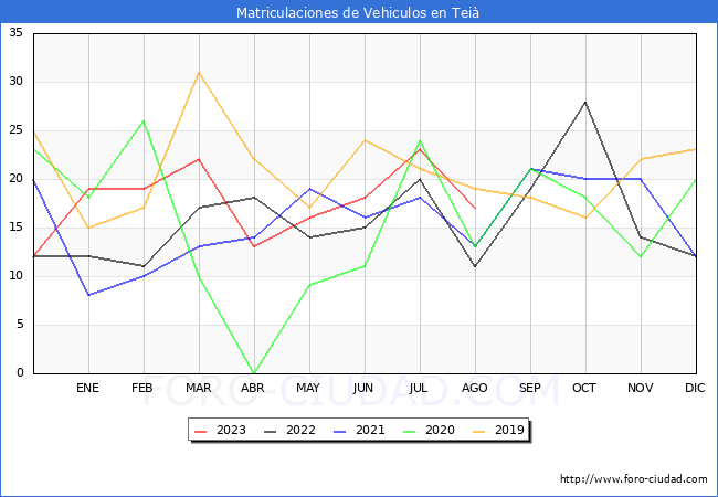 estadísticas de Vehiculos Matriculados en el Municipio de Teià hasta Agosto del 2023.