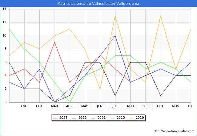 estadísticas de Vehiculos Matriculados en el Municipio de Vallgorguina hasta Agosto del 2023.