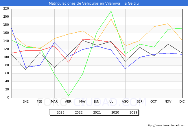 estadísticas de Vehiculos Matriculados en el Municipio de Vilanova i la Geltrú hasta Agosto del 2023.